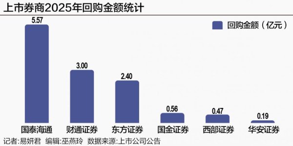 互盈在线 斥资逾12亿元 6家券商回购释放三大信号