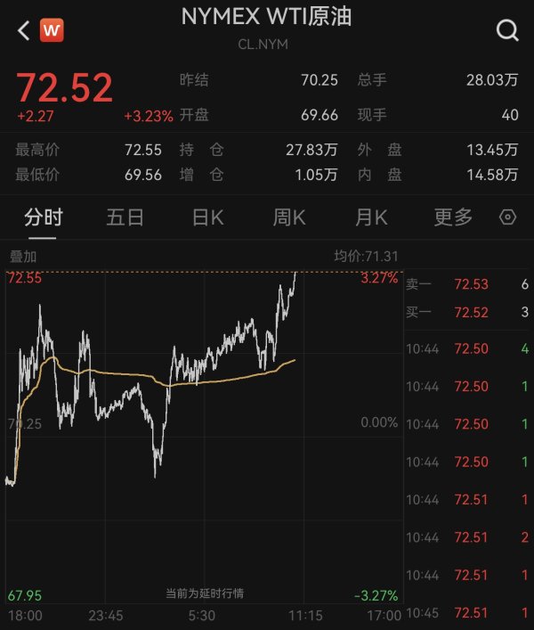 灵菲配资 滚动更新丨美股低开高走道指率先转涨，美油、布油均涨超3%