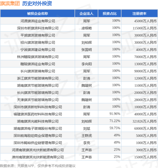 点金股 旗滨集团（601636）新增一起对外投资，被投资公司为株洲旗滨集团股份有限公司