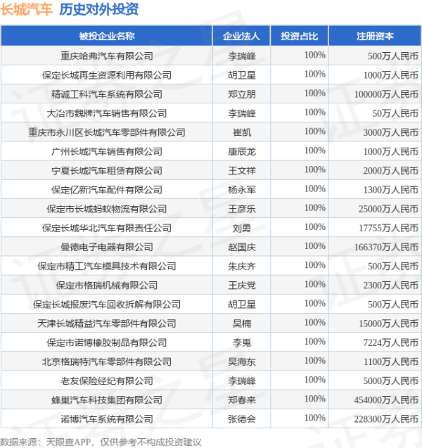 配资乐 长城汽车（601633）新增一起对外投资，被投资公司为长城汽车股份有限公司