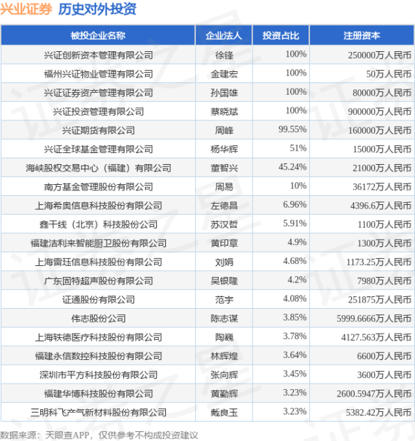 启天配资 兴业证券（601377）新增一起对外投资，被投资公司为华纬科技股份有限公司