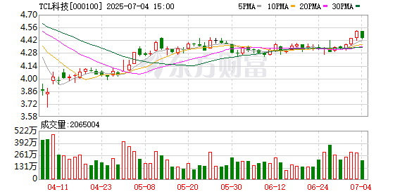 58配资 TCL科技重大资产重组获证监会同意注册批复
