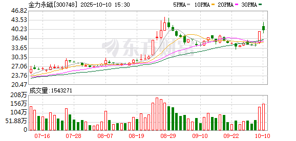 易云达配资 金力永磁：一季度扣非净利润同比大增331.10% 回购计划彰显发展信心